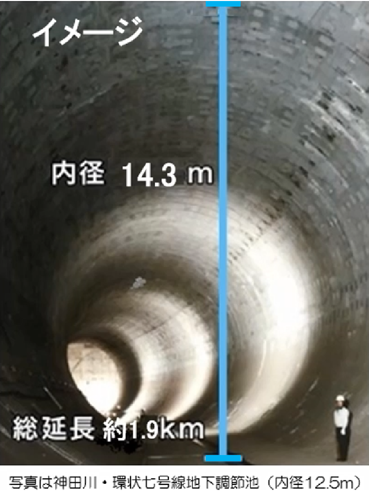 写真は神田川・環状七号線地下調節池（内径12.5m）