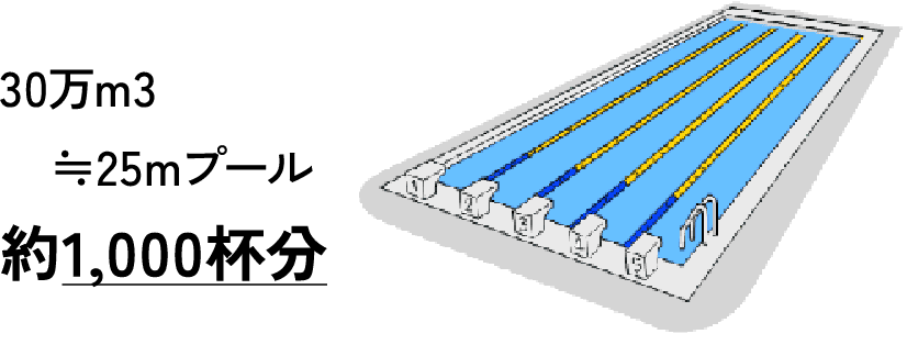 30万m3　≒25mプール約1,000杯分