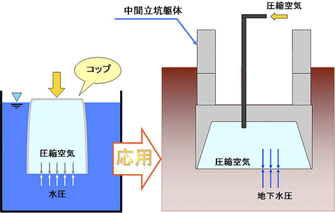 ニューマチックケーソン工法の原理